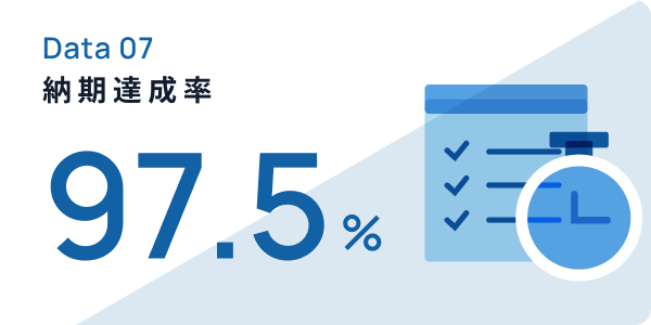 納期達成