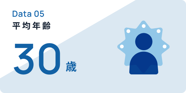 平均年齢